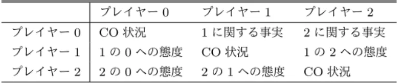 表 1 状態を格納する行列（プレイヤー 0 が占い師の場合） プレイヤー 0 プレイヤー 1 プレイヤー 2 プレイヤー 0 CO 状況 1 に関する事実 2 に関する事実 プレイヤー 1 1 の 0 への態度 CO 状況 1 の 2 への態度 プレイヤー 2 2 の 0 への態度 2 の 1 への態度 CO 状況 を用意した． ( 1 ) 疑う人 ある状態において，他のプレイヤーを人狼陣営と推測 する発話が一番多い人にする． ( 2 ) 疑われる人 ある状態において，他のプレイヤーに人狼陣営と推測 された