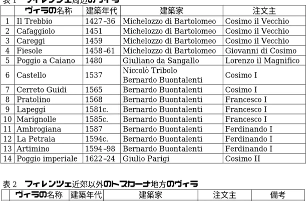 表 1  フィレンツェ周辺のヴィラ 