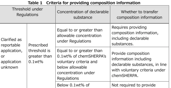Table 1    Criteria for providing composition information 
