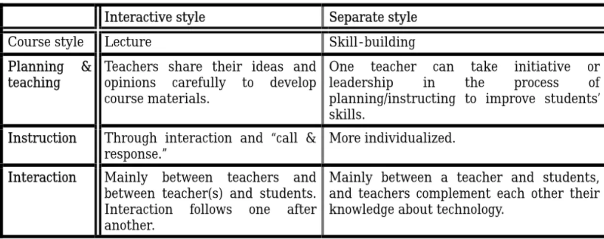 Table 2: Two team - teaching styles 