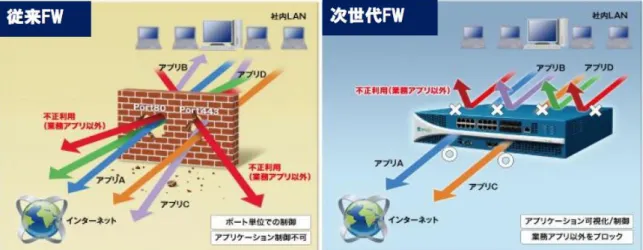 図 1  ファイアウォール比較 