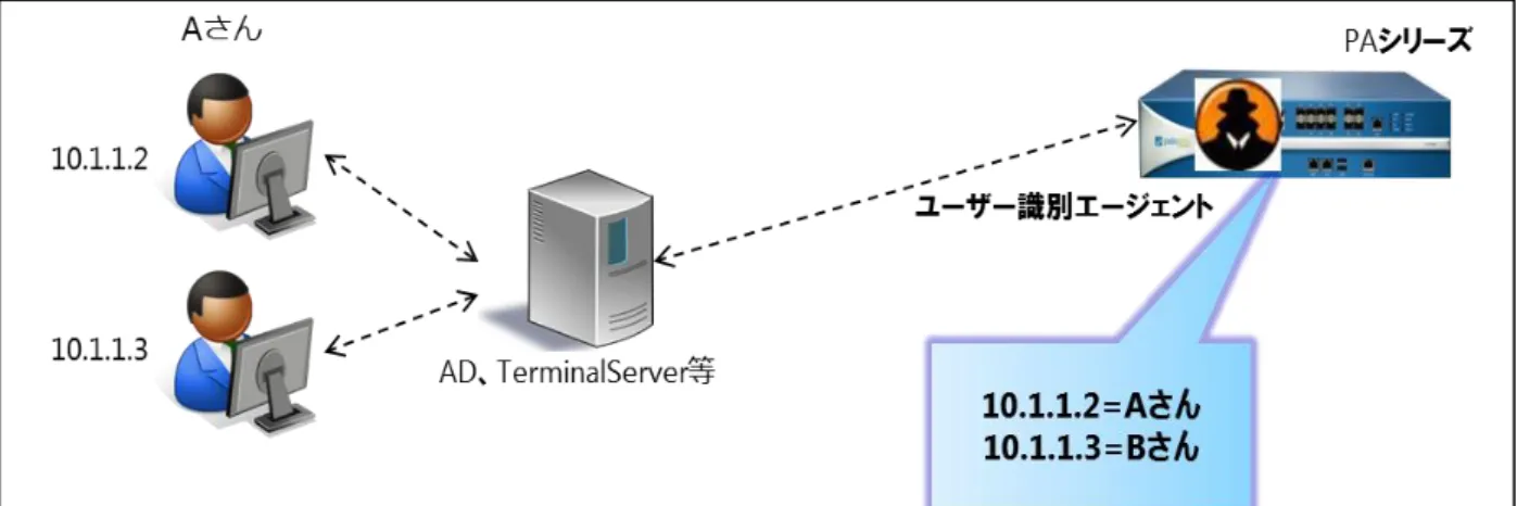 図 3  User-ID 