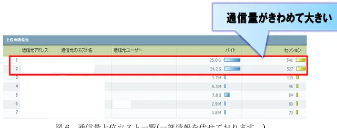 図 5  アプリケーション別通信量推移 