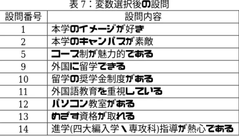 表 7：変数選択後の設問  設問番号  設問内容  1  本学のイメージが好き  2  本学のキャンパスが素敵  5  コース制が魅力的である  9  外国に留学できる  10  留学の奨学金制度がある  11  外国語教育を重視している  12  パソコン教室がある  13  めざす資格が取れる  14  進学(四大編入学・専攻科)指導が熱心である  次にこれらの設問で商学科と英語科がどのように分類できるか分析をする。これにより、 各学科の学生がどの設問において重要となる重みを持っているかを判断できるよう