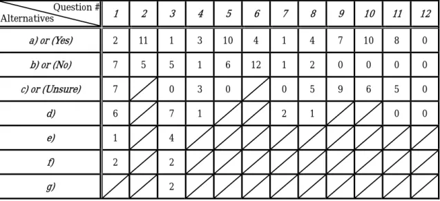 Table 2:  The Result of the Questionnaire about the On-going Project. 