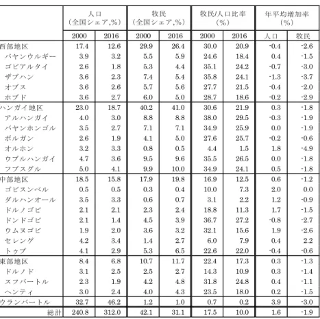 表 1  アイマグ別人口・牧民数の地域分布 