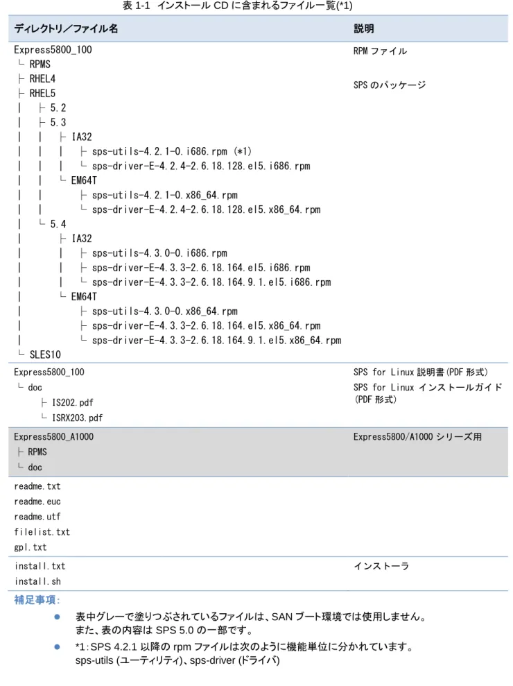 表 1-1  インストール CD に含まれるファイル一覧(*1)  ディレクトリ／ファイル名  説明  Express5800_100  └ RPMS  ├ RHEL4  ├ RHEL5  ｜  ├ 5.2  ｜  ├ 5.3  ｜  ｜  ├ IA32  ｜  ｜  ｜  ├ sps-utils-4.2.1-0.i686.rpm (*1)  ｜  ｜  ｜  └ sps-driver-E-4.2.4-2.6.18.128.el5.i686.rpm  ｜  ｜  └ EM64T  ｜  ｜      ├ s