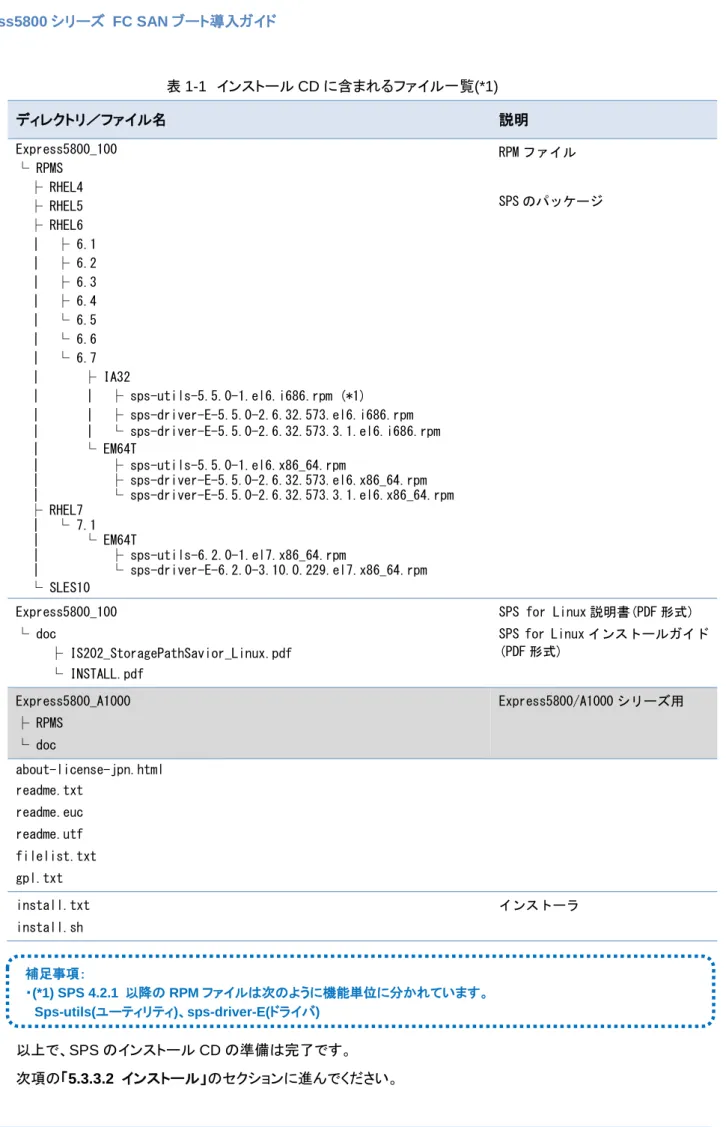 表 1-1  インストール CD に含まれるファイル一覧(*1)  ディレクトリ／ファイル名  説明  Express5800_100  └ RPMS  ├ RHEL4  ├ RHEL5  ├ RHEL6  ｜  ├ 6.1  ｜  ├ 6.2  ｜  ├ 6.3  ｜  ├ 6.4  ｜  └ 6.5  ｜  └ 6.6  ｜  └ 6.7  ｜      ├ IA32  ｜      ｜  ├ sps-utils-5.5.0-1.el6.i686.rpm (*1)  ｜      ｜  ├ sps-dr
