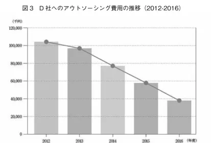 図 3　D 社へのアウトソーシング費用の推移（2012-2016）