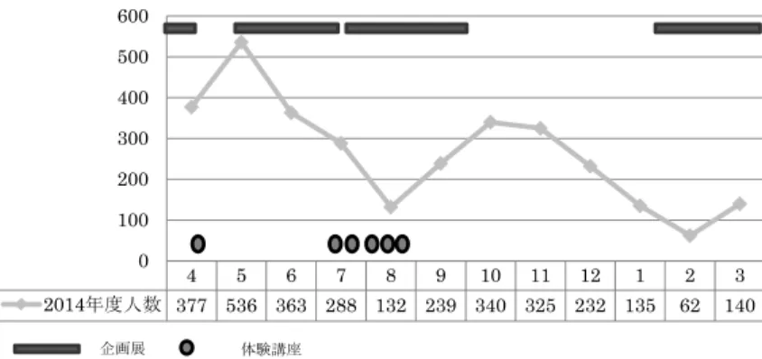 図 4　展示室企画展（道北地区博物館等連 　　　絡協議会巡回展） 　　  「樺太―知られざる北の国境」 図 5　展示室企画展「オホーツクの灯り　　　―安部洋子原画展」表 7　2015 年度開催イベントおよび月別見学者数4 5 6 7 8 9 10  11  12 1 2 3 2014年度人数  377  536  363  288  132  239  340  325  232  135  62  140 0 100 200 300 400 500 600 2014年度開催イベントおよび月別見学者数企画展