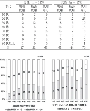 Table 2  サプリメント飲用経験者の性・年代別比較 年代 男性（n = 113） 女性（n ＝ 179） 現在 飲用 過去飲用 飲用なし 現在飲用 過去飲用 飲用なし 10 代 0 2 9 3 1 6 20 代 5 9 15 11 17 25 30 代 2 12 8 8 3 10 40 代 5 5 7 16 10 15 50 代 4 3 16 13 7 5 60 代 0 0 4 7 5 3 70 代 0 2 4 6 1 5 80 代以上 1 0 0 1 0 1 計 17 33 63 65 44 70 