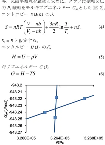 Fig. 1    The plot of molar internal energy U m  vs. density  1/V m  at T = 298 K.  Fig.1 から求められたファンデルワールス係数 a の値と巨視的実験値とを比較した。シミュレーシ ョン結果が 0.14999 Jm 3 /mol 2 ，巨視的実験値は 0.1363   Jm 3 /mol 2 であった。  次にこのファンデルワールス係数 a 及び下記の式 (3) に代入し，ファンデルワールス係数 b を求める。  2 m 