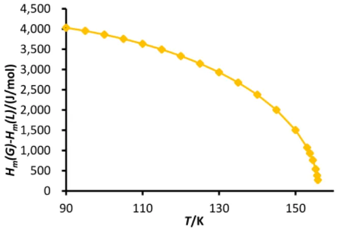 Fig. 9 The plot of    molar entropy S m  vs. temperature at  vapor-liquid equilibrium in the region T = 90 K -  155.83 K.