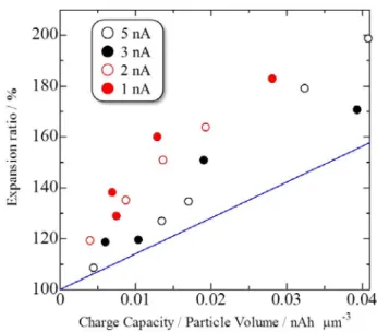 図 3  シリコン粒子の体積当たりの充電量と半径方向の膨張率との関係。 満充電で 400% の 体積膨張をすると仮定した理論的膨張率を青線で示している。充電電流を変えて充電を行 った結果、すべての測定結果において理論値を超えて膨張していることが示されている。 波及効果と今後の展開 以上のように、リチウムイオン電池負極材料候補であるシリコン粒子の充電に伴う体積膨張の実 測に成功し、真の体積膨張率が理論的膨張率より大きいものであることを見出した。このことは、 電池電極を設計するうえで、非常に重要である。なぜなら