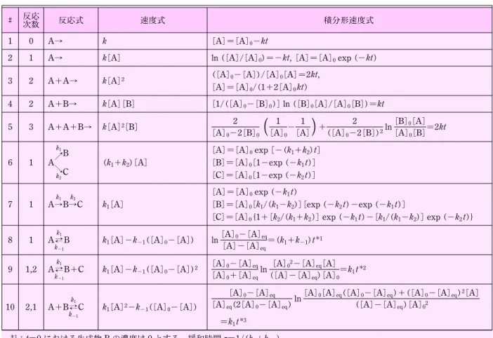 表 1 代表的な速度式および積分形速度式 4)
