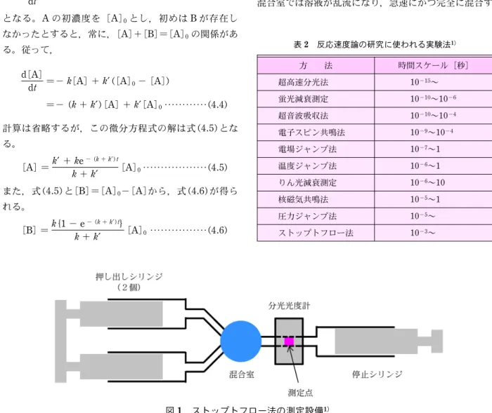 図 1 ストップトフロー法の測定設備 1)表2 反応速度論の研究に使われる実験法 1)方法 時間スケール［秒]超高速分光法10－15～蛍光減衰測定10－10～10－6超音波吸収法10－10～10－4電子スピン共鳴法10－9～10－4電場ジャンプ法10－7～1温度ジャンプ法10－6～1りん光減衰測定10－6～10核磁気共鳴法10－5～1圧力ジャンプ法10－5～ストップトフロー法10－3～あるから，d[B]dt＝k[A] －k′[B]