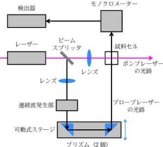 図 2 時間分解吸収分光法の測定設備 1) 時間分解吸収分光法の測定設備の模式図である。この装 置では，単色のポンピング用のレーザーパルス（ポンプ レーザー）と，白色光の検出用プローブパルス（プロー ブレーザー）の両方を，同じパルスレーザーで作る。例 えば，単色のポンプレーザーにより，分子 A を電子励 起状態 A に励起し，この A が蛍光またはりん光とし てフォトンを出すか，または別の分子 B と反応して生 成物 C となる反応について考える。この反応は以下の 三つの反応式で表される。ここで，AB 