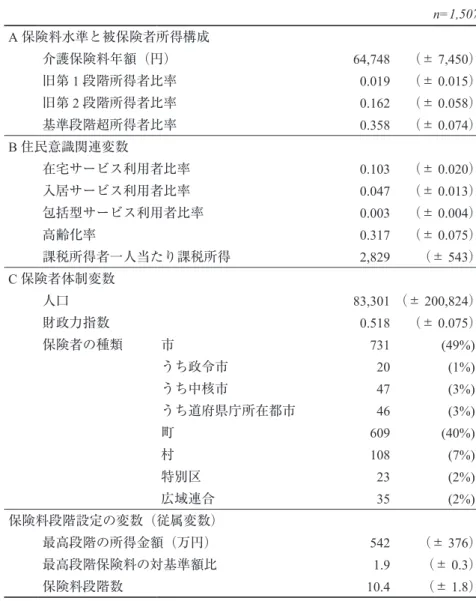 表 3 に，保険料段階設定の変数とこれを従属変数とする重回帰分析で用いた独立変数（以 下，「重回帰分析で用いる変数」と呼ぶ）の基礎統計量を示した．介護保険施行令では段階数 を 9，最高段階対基準比を十分の十七（1.7），としているのに対して，全国の平均値はそれぞ れ 10.4，1.9 であり，平均値で見る限り標準値と若干の差にとどまっている． 表 3　基礎統計量（分析 1） n=1,507 A 保険料水準と被保険者所得構成 介護保険料年額（円） 64,748  （± 7,450） 旧第 1 段階所得者比率 