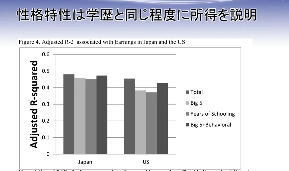 Figure 4. Adjusted R-2  associated with Earnings in Japan and the US