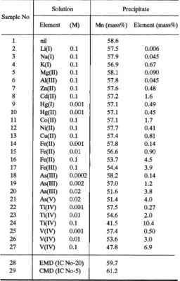 Table 1 Chemical analyses of precipitates produced from 0.1 M MnSO 4 -1 M  H 2 SO 4  solutions with added metal ion at 70  ° C by ozonation.