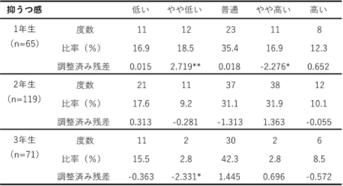 表 5 ストレスによって起こる心身の反応