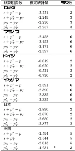 表 2: 国別データを使った共和分検定：実質為替レート , 交易条件 , 非貿易財相対価格 非説明変数 検定統計量 ラグ数 カナダ s + p  , p -2.221 3 s + p  T , p T -2.249 3 pN , pT -2.236 3 p  N , p T -2.257 3 フランス s + p  , p -2.458 6 s + p  T , p T -2.452 6 pN , pT -2.171 6 p  N , p T -2.397 6 ド イツ s + p  , p -0.619 