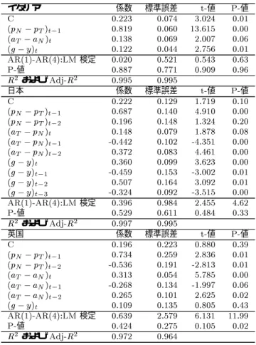 表 7: ( 続き ) イタリア 係数 標準誤差 t- 値 P- 値 C 0.223 0.074 3.024 0.01 ( p N , p T ) t,1 0.819 0.060 13.615 0.00 ( a T , a N ) t 0.138 0.069 2.007 0.06 ( g , y ) t 0.122 0.044 2.756 0.01 AR(1)-AR(4):LM 検定 0.020 0.521 0.543 0.63 P- 値 0.887 0.771 0.909 0.96 R 2 および Adj