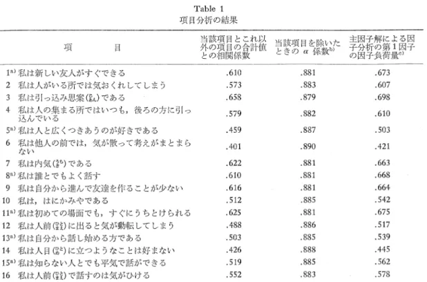 Table  1 項 日分析 の 結 果 a)逆 転 項 日 ,b)16項 日全 体 の α 係 数 は.  890,c)第1因 子 の 寄 与 率34.  95. まず,弁 別 力 の あ る項 日 を選 択 す るた め に, 36項 日の 項 日分 析 を行 つた.分 析 対 象 者803名 の うち, 36項 日合 計 得 点 の上 位27.52%(221名,レ ンジ114点‑164点) を上 位 群,下 位26.03%(209名,レ ンジ53点‑98点) を下位 群 と した.t検 定 の結 果,