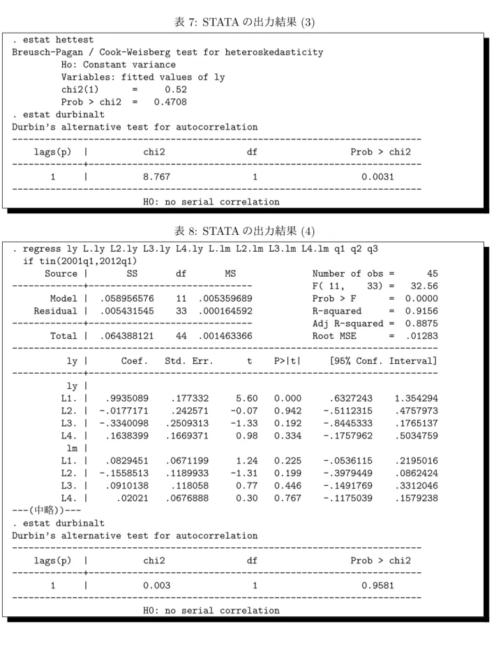 表 7: STATA の出力結果 (3) . estat hettest