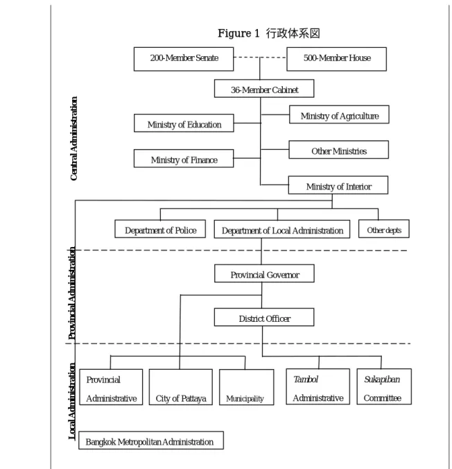 Figure 1  行政体系図 