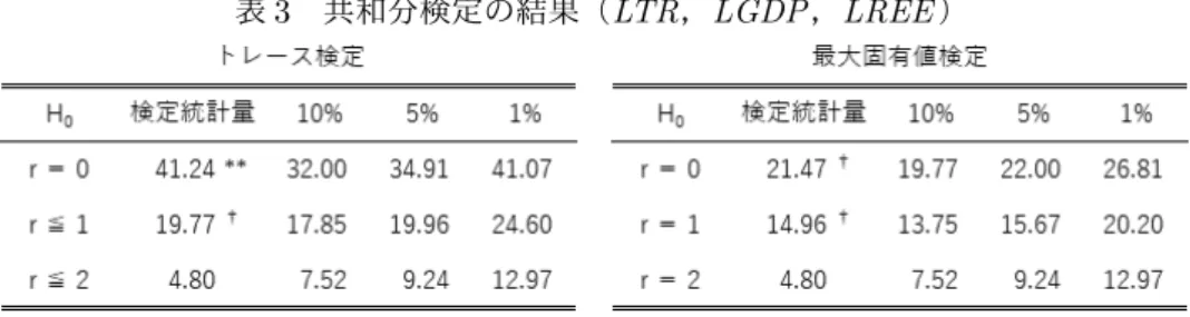表 6 に示す。