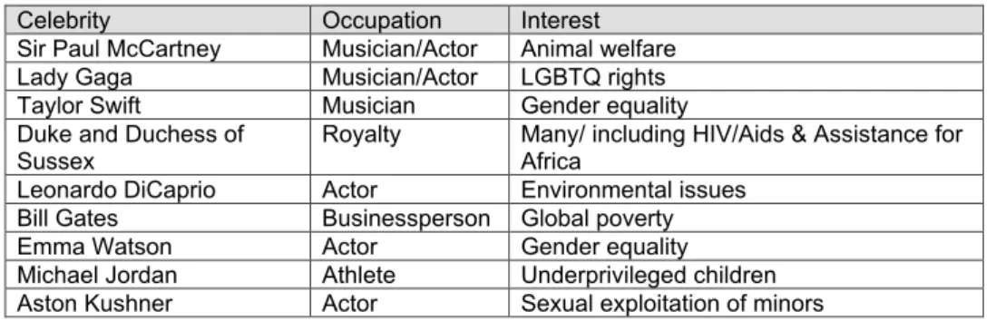 Table 1. Examples of Celebrities and their Charitable Interests