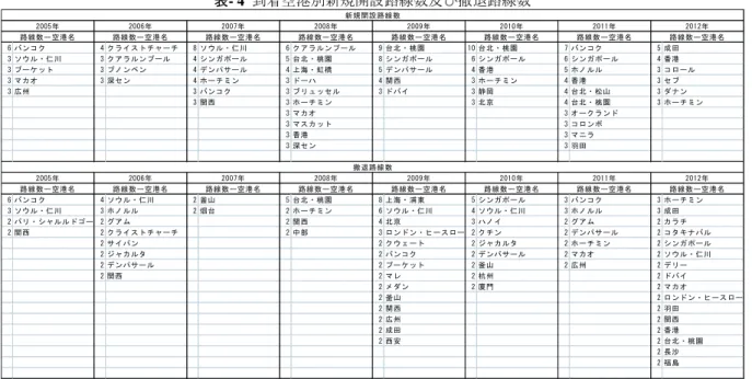 表 - 4 到着空港別新規開設路線数及び撤退路線数 6 バンコク 4 クライストチャーチ 8 ソウル・仁川 6 クアラルンプール 9 台北・桃園 10 台北・桃園 7 バンコク 5 成田 3 ソウル・仁川 3 クアラルンプール 4 シンガポール 5 台北・桃園 8 シンガポール 6 シンガポール 6 シンガポール 4 香港 3 プーケット 3 プノンペン 4 デンパサール 4 上海・虹橋 5 デンパサール 4 香港 5 ホノルル 3 コロール 3 マカオ 3 深セン 4 ホーチミン 3 ドーハ 4 関西 3