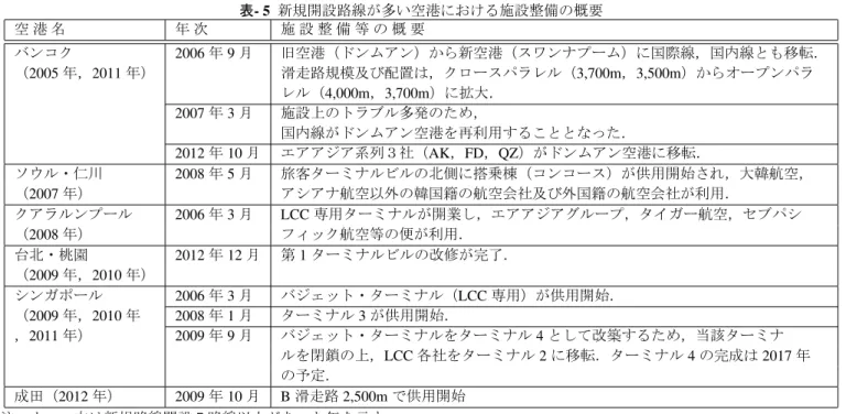 図 - 89 シンガポール〜クアラルンプール間における国際線提供座席数の推移