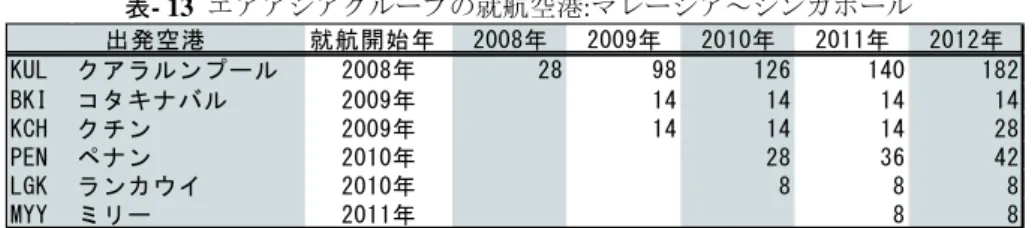 表 - 13 エアアジアグループの就航空港:マレーシア〜シンガポール ᑵ⯟㛤ጞᖺ ᖺ ᖺ ᖺ ᖺ ᖺ .8/ ࢡ࢔ࣛࣝࣥࣉ࣮ࣝ ᖺ      %., ࢥࢱ࢟ࢼࣂࣝ ᖺ     .&amp;+ ࢡࢳࣥ ᖺ     3(1 ࣌ࢼࣥ ᖺ    /*