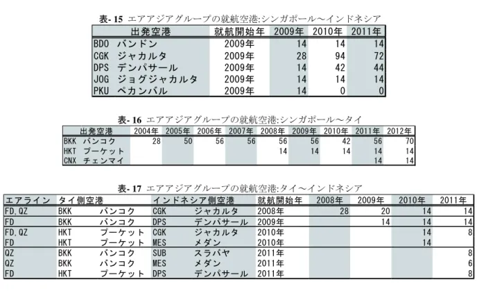 表 - 15 エアアジアグループの就航空港:シンガポール〜インドネシア ᑵ⯟㛤ጞᖺ ᖺ ᖺ ᖺ %'2 ࣂࣥࢻࣥ ᖺ    &amp;*. ࢪࣕ࢝ࣝࢱ ᖺ    '36 ࢹࣥࣃࢧ࣮ࣝ ᖺ    -2* ࢪࣙࢢࢪࣕ࢝ࣝࢱ ᖺ    3.8 ࣌࢝ࣥࣂࣝ ᖺ   ฟⓎ✵  表 - 16 エアアジアグループの就航空港 : シンガポール〜タイ ᖺ ᖺ ᖺ ᖺ ᖺ ᖺ ᖺ ᖺ ᖺ %.