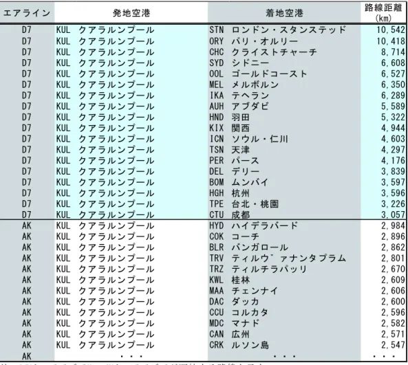 表 - 19 エアアジア及びエアアジア X の路線距離（降順） ࢚࢔ࣛ࢖ࣥ ㊰⥺㊥㞳 NP ' .8/ ࢡ࢔ࣛࣝࣥࣉ࣮ࣝ 671 ࣟࣥࢻ࣭ࣥࢫࢱࣥࢫࢸࢵࢻ  ' .8/ ࢡ࢔ࣛࣝࣥࣉ࣮ࣝ 25< ࣃ࣭࣮ࣜ࢜ࣝࣜ  ' .8/ ࢡ࢔ࣛࣝࣥࣉ࣮ࣝ &amp;+&amp; ࢡࣛ࢖ࢫࢺࢳ࣮ࣕࢳ  ' .8/ ࢡ࢔ࣛࣝࣥࣉ࣮ࣝ 6<' ࢩࢻࢽ࣮  ' .8/ ࢡ࢔ࣛࣝࣥࣉ࣮ࣝ 22/ ࢦ࣮ࣝࢻࢥ࣮ࢫࢺ  ' .8/ ࢡ࢔ࣛࣝࣥࣉ࣮ࣝ 0(/ ࣓ࣝ࣎ࣝࣥ  ' .8/ ࢡ࢔ࣛࣝࣥࣉ࣮ࣝ ,.$ ࢸ࣊ࣛࣥ  