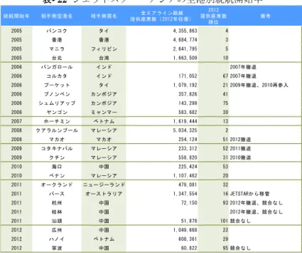 表 - 22 ジェットスター・アジアの空港別就航開始年 ᑵ⯟㛤ጞᖺ ┦ᡭഃ✵ ྡ ┦ᡭഃᅜྡ ඲࢚࢔ࣛ࢖ࣥ㊰⥺ ᥦ౪ᗙᖍᩘ㸦ᖺ ᚟㸧  ᥦ౪ᗙᖍᩘ 㡰఩ ഛ⪃  ࣂࣥࢥࢡ ࢱ࢖    㤶  㤶     ࣐ࢽࣛ ࣇ࢕ࣜࣆࣥ    ྎ໭ ྎ‴    ࣂ࣮ࣥ࢞ࣟࣝ ࢖ࣥࢻ ᖺ᧔㏥  ࢥࣝ࢝ࢱ ࢖ࣥࢻ   ᖺ᧔㏥  ࣉ࣮ࢣࢵࢺ ࢱ࢖   ᖺ᧔㏥ࠊ෌ཧධ  ࣉࣀࣥ࣌ࣥ ࢝ࣥ࣎ࢪ࢔    ࢩ࣒ࣗࣜ࢔ࢵࣉ ࢝ࣥ࣎ࢪ࢔    ࣖࣥࢦࣥ ࣑࣐࣮ࣕࣥ    ࣮࣍ࢳ࣑ࣥ ࣋ࢺࢼ࣒    ࢡ࢔ࣛࣝࣥࣉ࣮ࣝ ࣐࣮ࣞࢩ࢔    ࣐࢝࢜