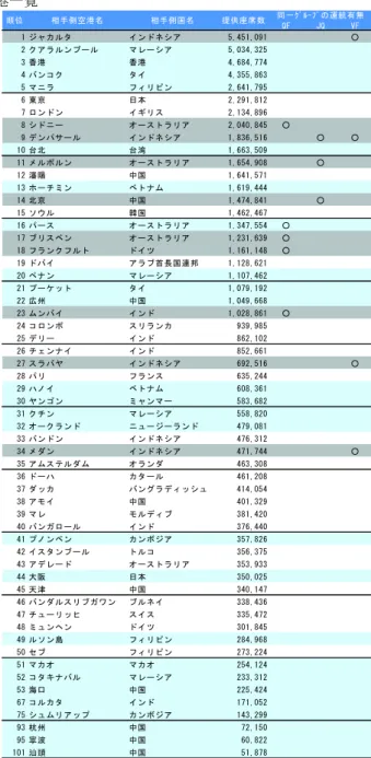 表 - 23 シンガポール発着ジェットスターグループの就航空 港一覧 4) -4 9)  ࢪࣕ࢝ࣝࢱ ࢖ࣥࢻࢿࢩ࢔  ۑ  ࢡ࢔ࣛࣝࣥࣉ࣮ࣝ ࣐࣮ࣞࢩ࢔   㤶  㤶    ࣂࣥࢥࢡ ࢱ࢖   ࣐ࢽࣛ ࣇ࢕ࣜࣆࣥ   ᮾி ᪥ᮏ   ࣟࣥࢻࣥ ࢖ࢠࣜࢫ   ࢩࢻࢽ࣮ ࣮࢜ࢫࢺࣛࣜ࢔  ۑ  ࢹࣥࣃࢧ࣮ࣝ ࢖ࣥࢻࢿࢩ࢔  ۑ ۑ  ྎ໭ ྎ‴   ࣓ࣝ࣎ࣝࣥ ࣮࢜ࢫࢺࣛࣜ࢔  ۑ  ℘㝧 ୰ᅜ   ࣮࣍ࢳ࣑ࣥ ࣋ࢺࢼ࣒   ໭ி ୰ᅜ  ۑ  ࢯ࢘ࣝ 㡑ᅜ   ࣃ࣮ࢫ ࣮࢜ࢫࢺࣛࣜ࢔  ۑ  ࣈࣜࢫ࣋ࣥ ࣮࢜