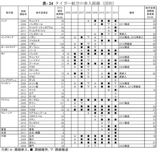 表 - 24 タイガー航空の参入路線（国別） 相手国 就航 開始年 相手空港名 2012 提供 座席数 RA NK 2005 2006 2007 2008 2009 2010 2011 2012 備考 相手空港国際線旅客数RA NK インド 2008 チェンナイ 26 ☆ ■ ■ ■ ■ 25 2009 バンガロール 41 ☆ ■ ▽ ☆ 2011 撤退 35 2011 ティルウ゛ァナンタプラム 83 ☆ ■ 40 2011 ティルチラパッリ 50 ☆ ■  -2012 バンガロール 41 ☆ ■ ▽ ☆ 