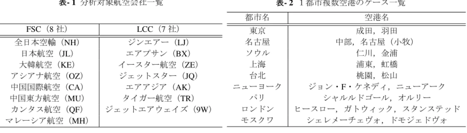 表 - 1 分析対象航空会社一覧 FSC（8 社） LCC（7 社） 全日本空輸（ NH ） ジンエアー（ LJ ） 日本航空（JL） エアプサン（BX） 大韓航空（KE） イースター航空（ZE） アシアナ航空（OZ） ジェットスター（JQ） 中国国際航空（CA） エアアジア（AK） 中国東方航空（ MU ） タイガー航空（ TR ） カンタス航空（ QF ） ジェットエアウェイズ（ 9W ） マレーシア航空（ MH ） 表- 2 １都市複数空港のケース一覧都市名空港名東京成田，羽田名古屋 中部，名古屋（小
