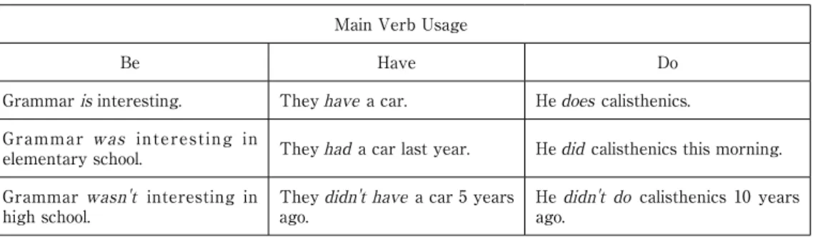 Table 1 - Examples of Primary Auxiliary Verbs Used as Main Verbs Main Verb Usage
