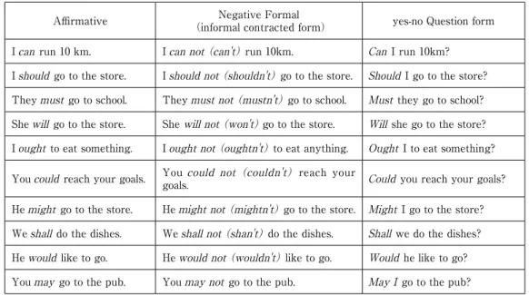 Table 2 - Examples of Declarative Affirmative and Negative Sentences with Modal Auxiliary Verbs and 　 Their Yes-No Question Forms