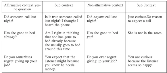 Table 3 - Answers to Yes-No Questions with Examples of Affirmative Contexts which Show a Bias for  a Positive Answer （Examples Taken from Leech and Svartvik （1994, 126））