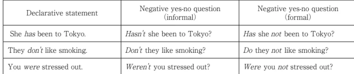 Table 5 - Negative Yes-No Questions with Primary Verbs as Auxiliary Verbs Declarative statement Negative yes-no question 