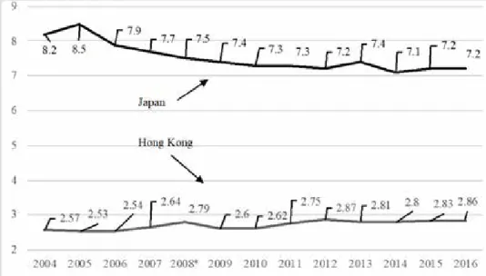 図 １  香 港 ・ 日 本 に お け る 純 ア ル コ ー ル 消 費 量 の 推 移 (日 本 :OECD 統 計 、 香 港 :香 港 特 別 行 政 區 政 府 衞 生 署 の デ ー タ を 元 に 作 成) ( 註 5) 