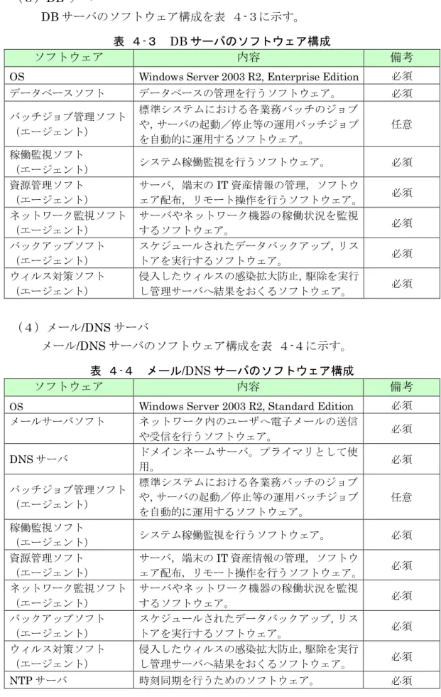 表  ４-３  DB サーバのソフトウェア構成 