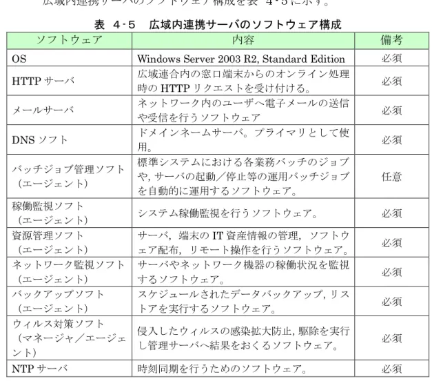 表  ４-５  広域内連携サーバのソフトウェア構成 