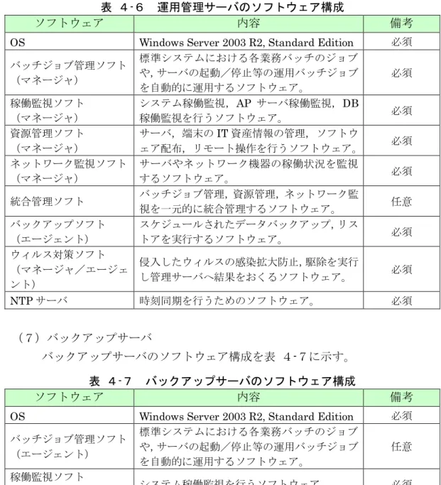 表  ４-６  運用管理サーバのソフトウェア構成 