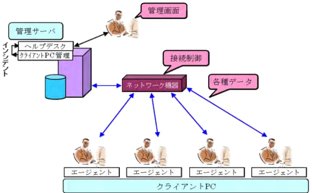 図  5.9-1 運用管理概要図(クライアント PC 系) 